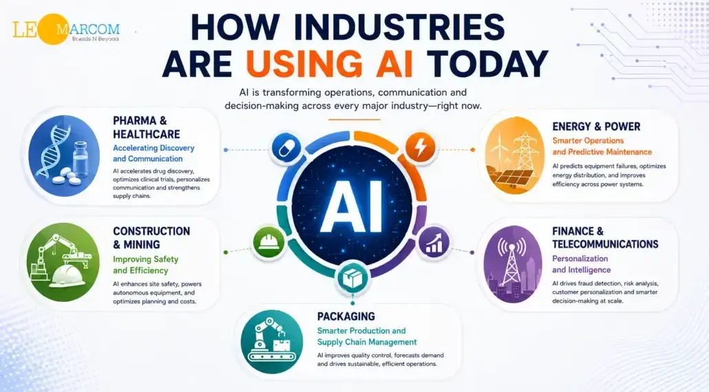 Infographic showing how industries use AI, with a central AI circle and six sector blocks (Pharma & Healthcare, Energy & Power, Construction & Mining, Finance & Telecommunications, Packaging).
