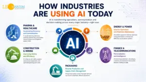 Infographic showing how industries use AI, with a central AI circle and six sector blocks (Pharma & Healthcare, Energy & Power, Construction & Mining, Finance & Telecommunications, Packaging).