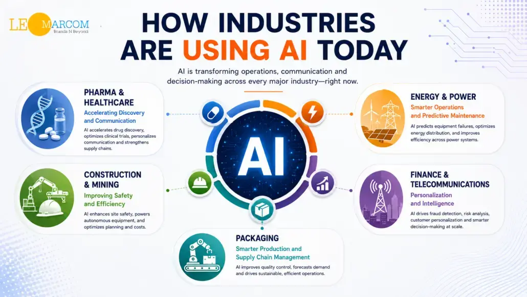 Infographic showing how industries use AI, with a central AI circle and six sector blocks (Pharma & Healthcare, Energy & Power, Construction & Mining, Finance & Telecommunications, Packaging).