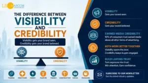 Poster-style infographic explaining the difference between visibility and credibility in branding, with a scale graphic on the left and a right-side list of benefits/sections.