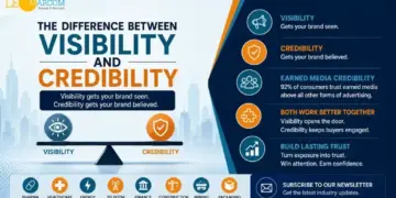 Poster-style infographic explaining the difference between visibility and credibility in branding, with a scale graphic on the left and a right-side list of benefits/sections.
