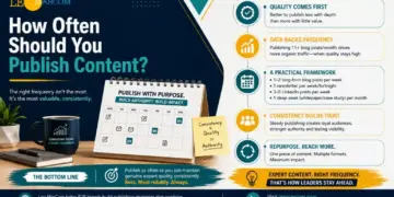 Poster: 'How Often Should You Publish Content?' with a calendar, coffee mug, and sticky note about consistency and quality guiding a right-side infographic flow.