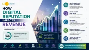 How Digital Reputation Impacts Revenue