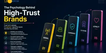 Infographic about high-trust brands: five colorful phones labeled 01 Signal, 02 Familiarity, 03 Confidence, 04 Decision, 05 Loyalty, arranged in a rising sequence.
