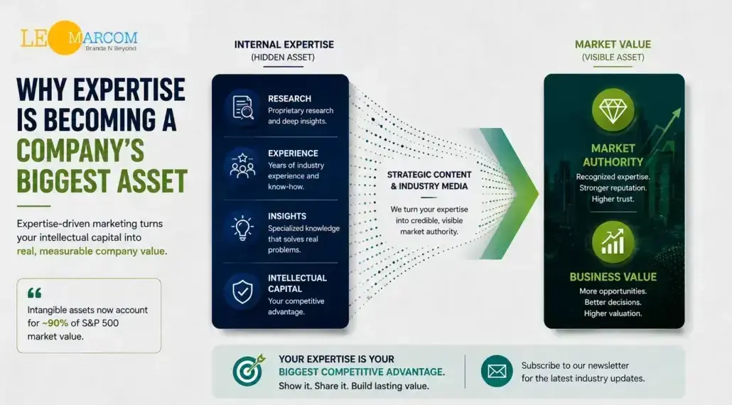 Infographic showing how expertise becomes a company's biggest asset, from internal expertise to strategic content and market value.