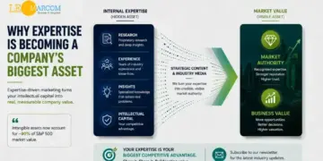 Infographic showing how expertise becomes a company's biggest asset, from internal expertise to strategic content and market value.