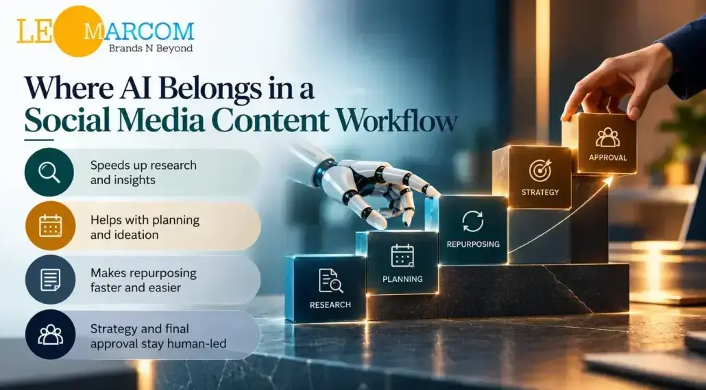 Where AI Belongs in a Social Media Content Workflow