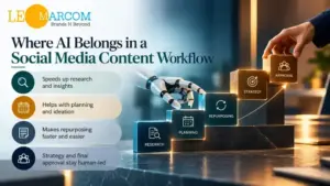 Where AI Belongs in a Social Media Content Workflow