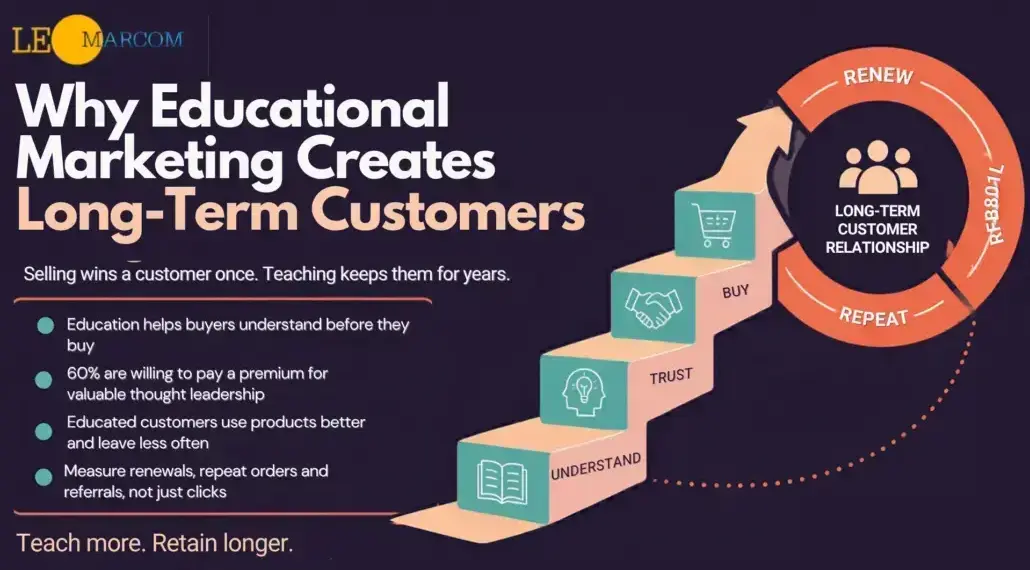 Why Educational Marketing Creates Long-Term Customers