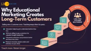 Why Educational Marketing Creates Long-Term Customers
