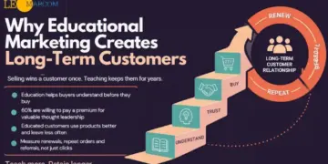 Why Educational Marketing Creates Long-Term Customers